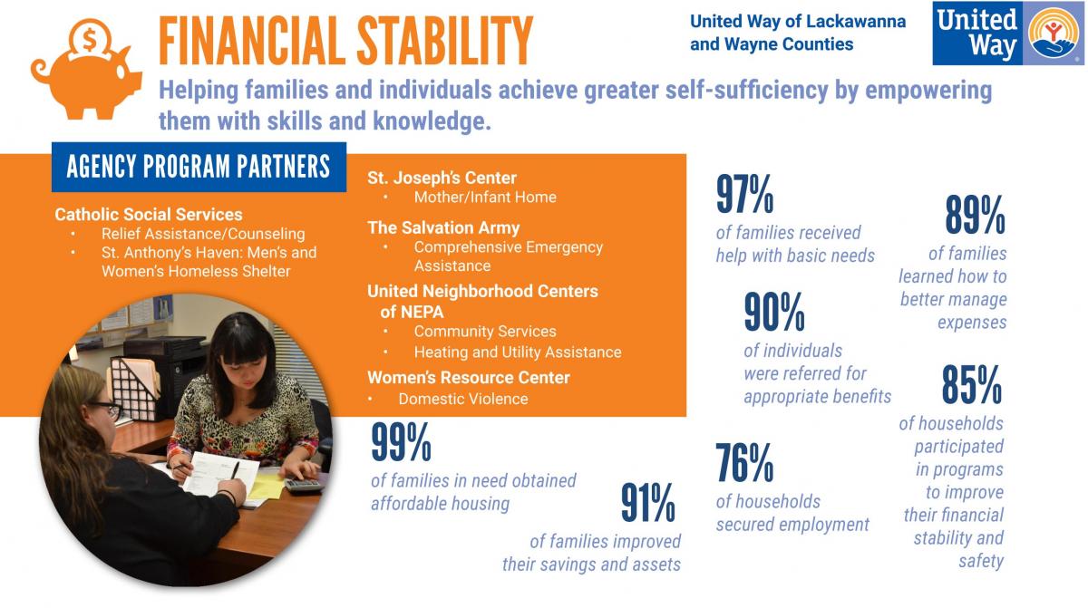 United Way of Lackawanna and Wayne Counties' Partner Agency Programs :: Impact at a Glance ::  FINANCIAL STABILITY